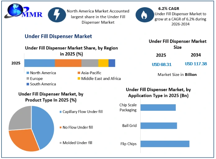 Under Fill Dispenser Market Growth