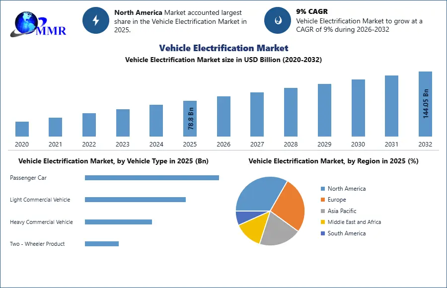 Vehicle Electrification Market