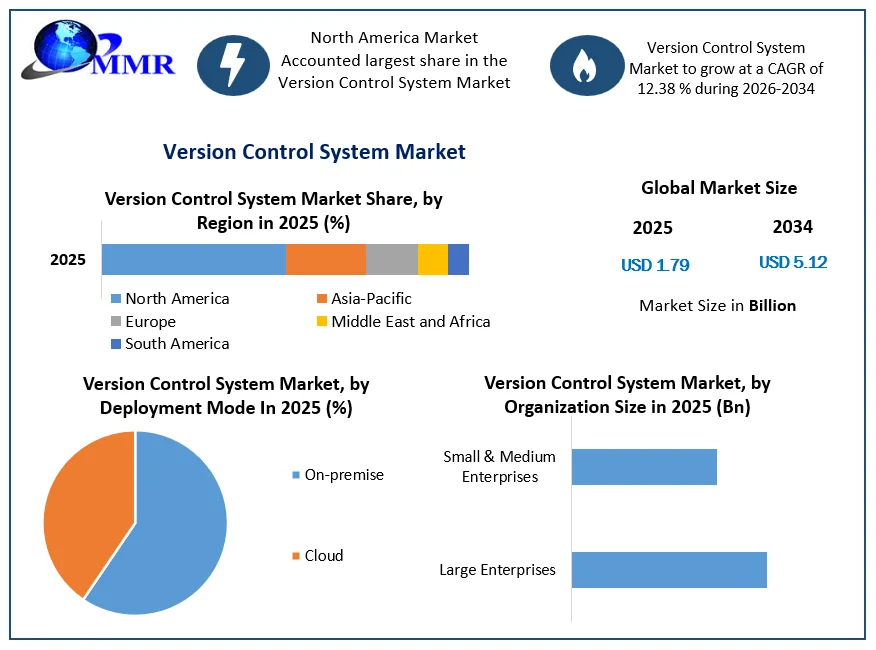 Version Control System Market Growth