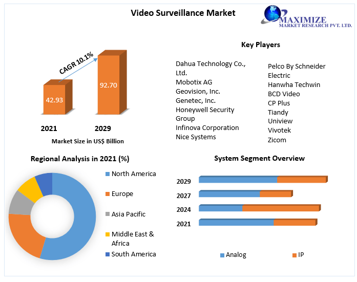 Video Surveillance Market: Global Industry Analysis and Forecast | 2029