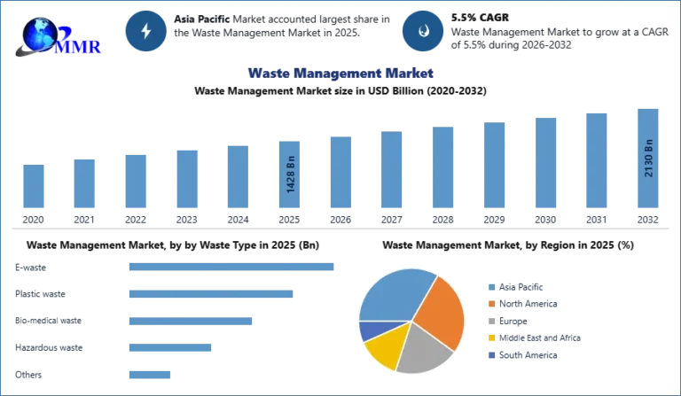 Global Waste Management Market Size to Reach USD 2,130 Billion by 2032