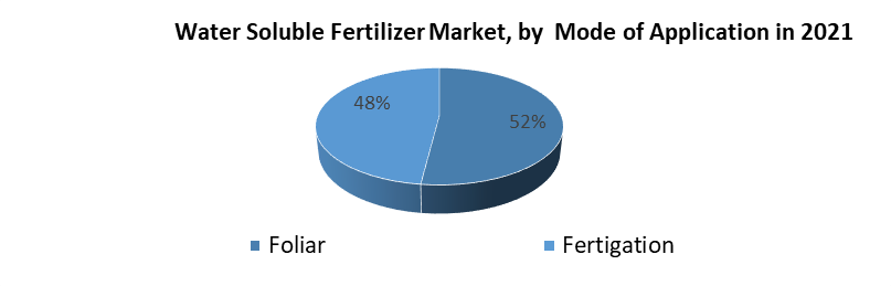Water Soluble Fertilizer Market 2