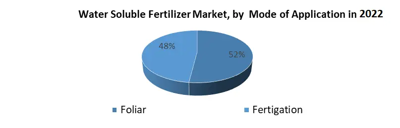 Water Soluble Fertilizer market2