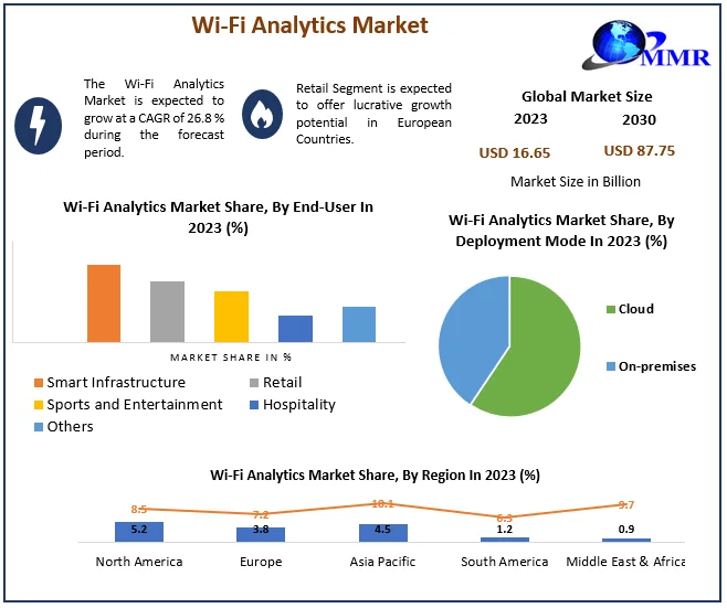 Wi-Fi Analytics Market