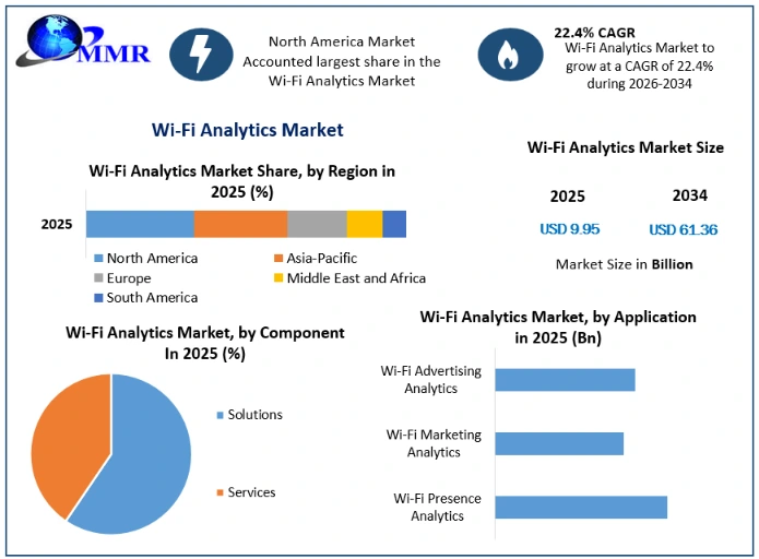 Wi-Fi Analytics Market Growth