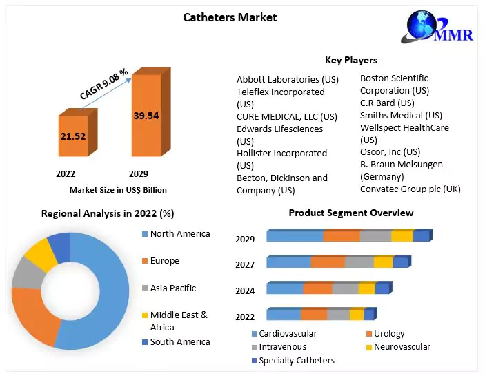 Catheters Market: Global Industry Forecast 2023-2029 by Product