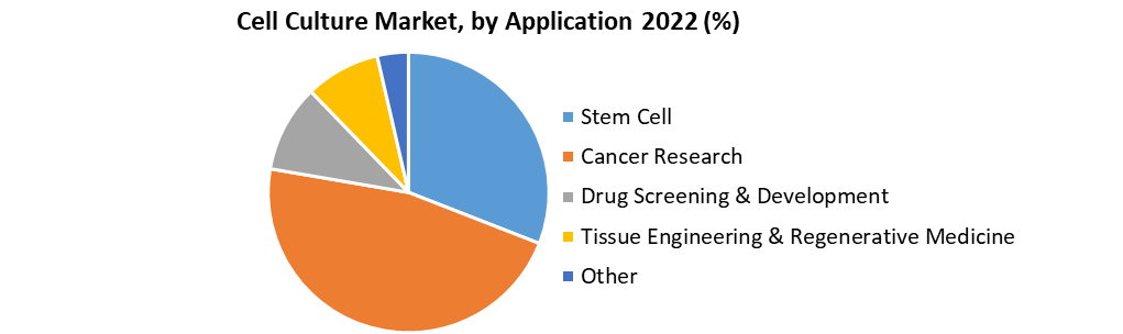 Cell Culture Market 