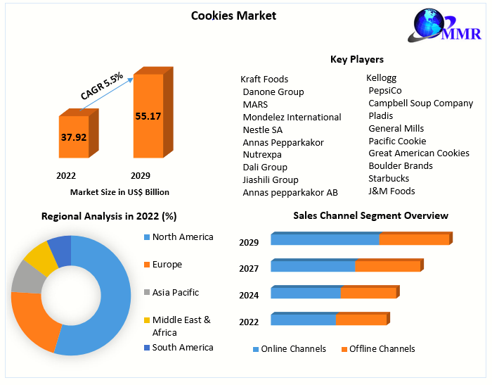 Cookies Market: Global Industry Analysis and Forecast (2023-2029)
