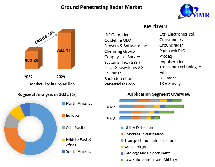 Ground Penetrating Radar Market - Analysis and Forecast (2023-2029)