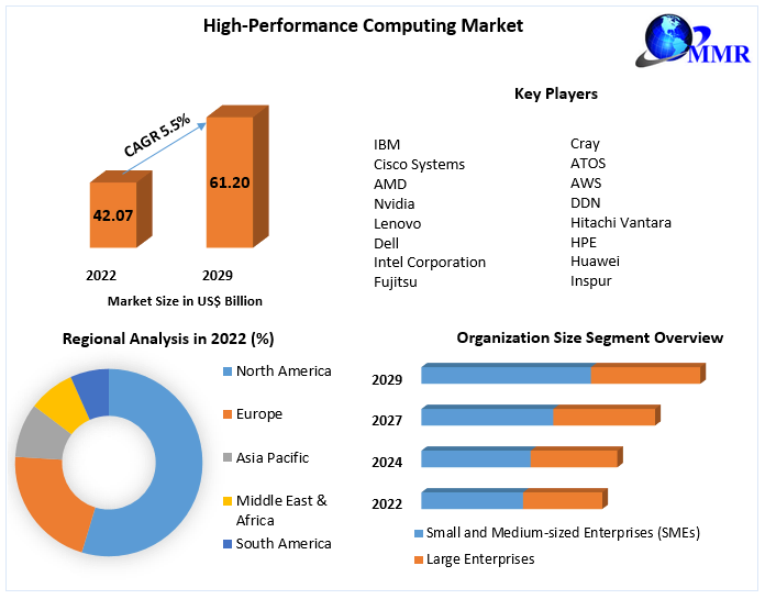 High-Performance Computing Market