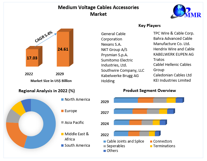Medium Voltage Cables Accessories Market