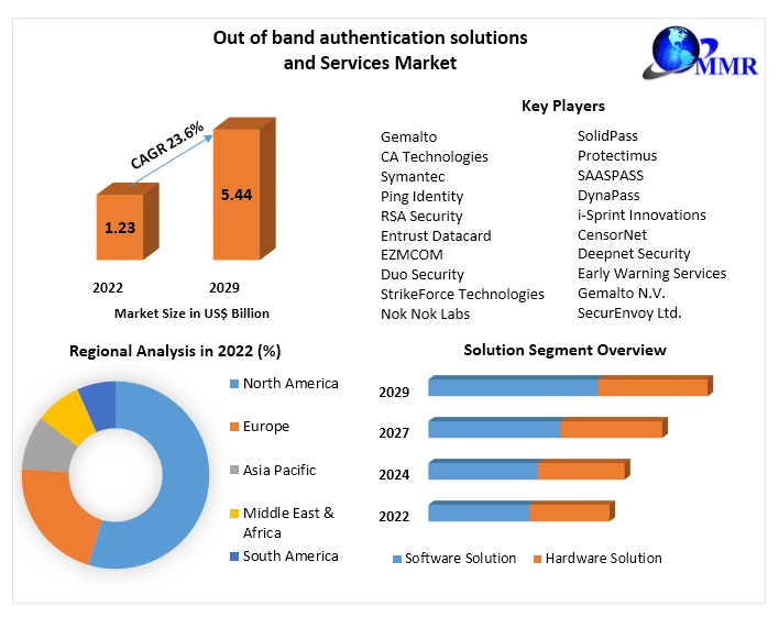 Out of band authentication solutions and Services Market- Industry