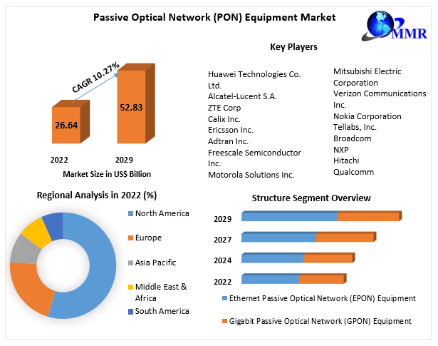 Passive Optical Network (PON) Equipment Market