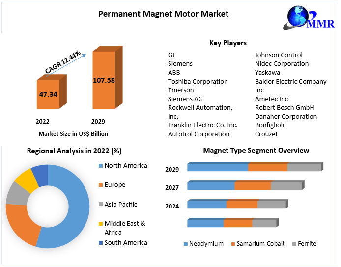 Permanent Magnet Motor Market: Industry Analysis and Forecast 2029