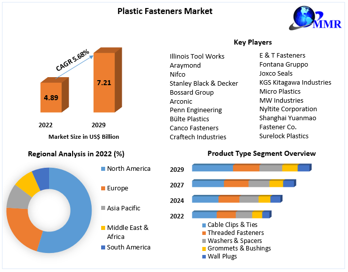Plastic Fasteners Market