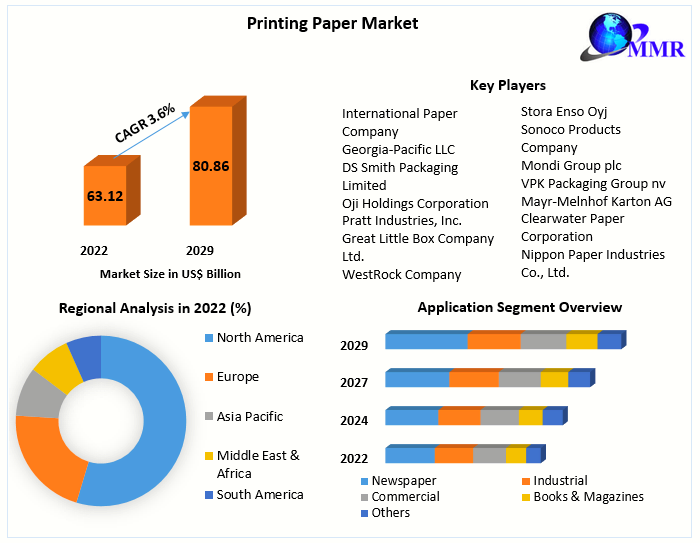 Printing Paper Market