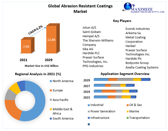 Global Abrasion Resistant Coatings Market