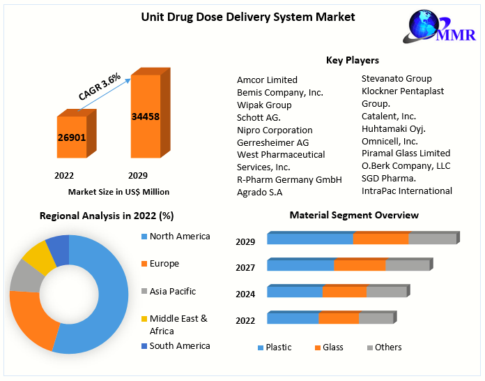 Unit Drug Dose Delivery System Market -Analysis Forecast (2023-2029)