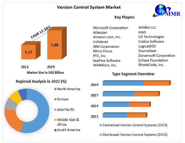 Version Control System Market