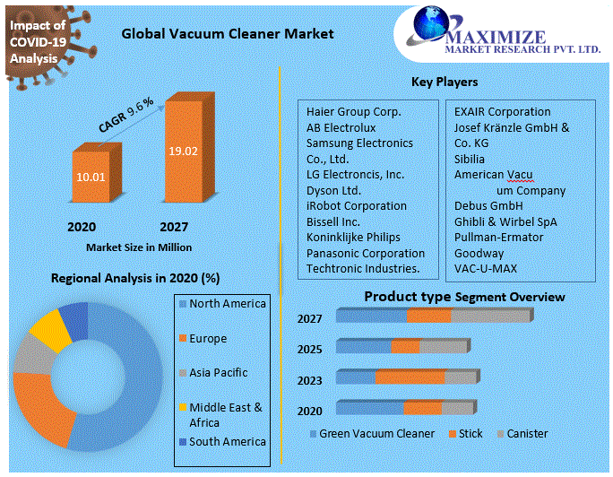Global Vacuum Cleaner Market 