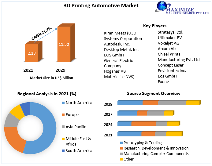 3D Printing Automotive Market: Industry Analysis and Forecast