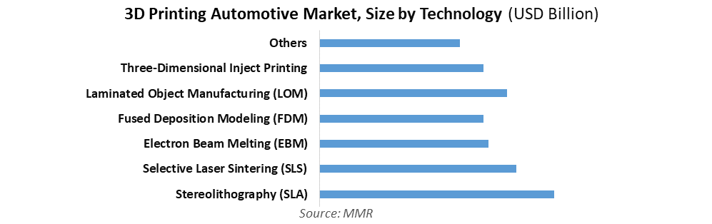 3D Printing Automotive Market