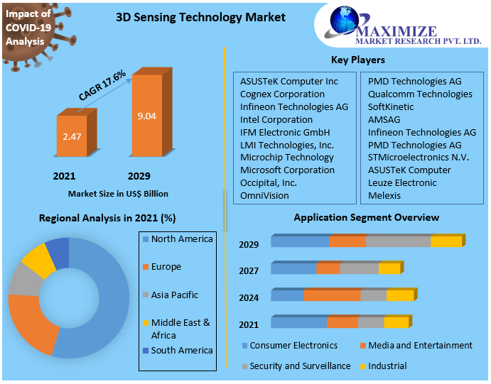 3D Sensing Technology Market - Global Industry Analysis and Forecast