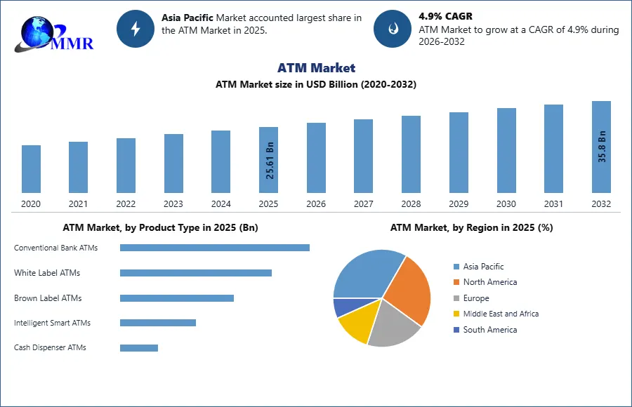 ATM Market