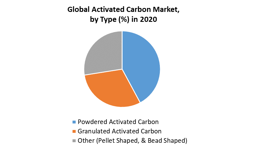 Activated Carbon Market 2