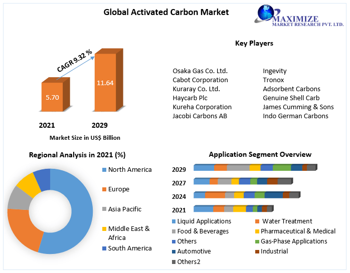 Activated Carbon Market - Emerging Key Trends 2029