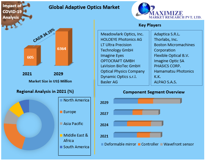 Adaptive Optics Market Global Industry Analysis and Forecast 2029