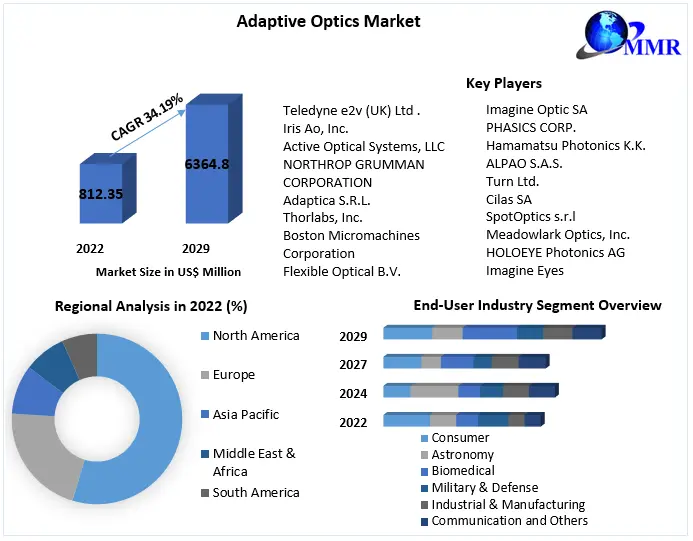Adaptive Optics Market Global Industry Analysis and Forecast 2029