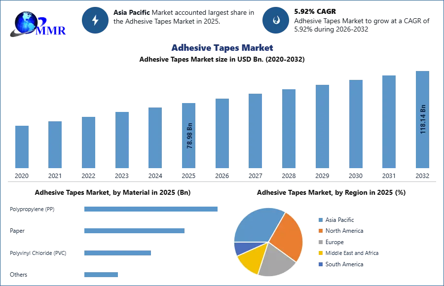 Adhesive Tapes Market