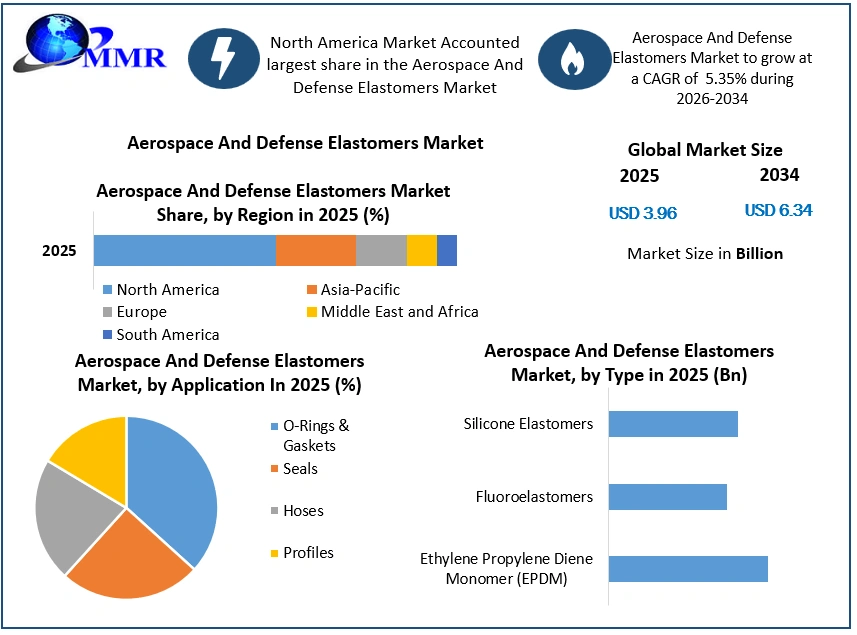 Aerospace And Defense Elastomers Market Growth
