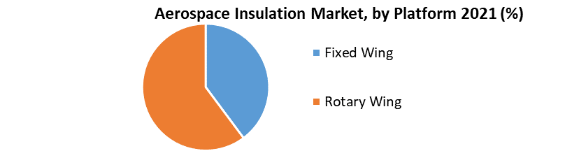 Aerospace Insulation Market