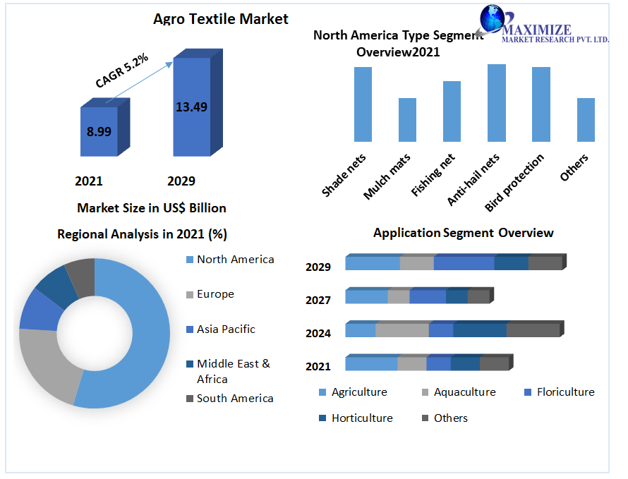 Agro Textile Market Global Forecast and Analysis (20222029)