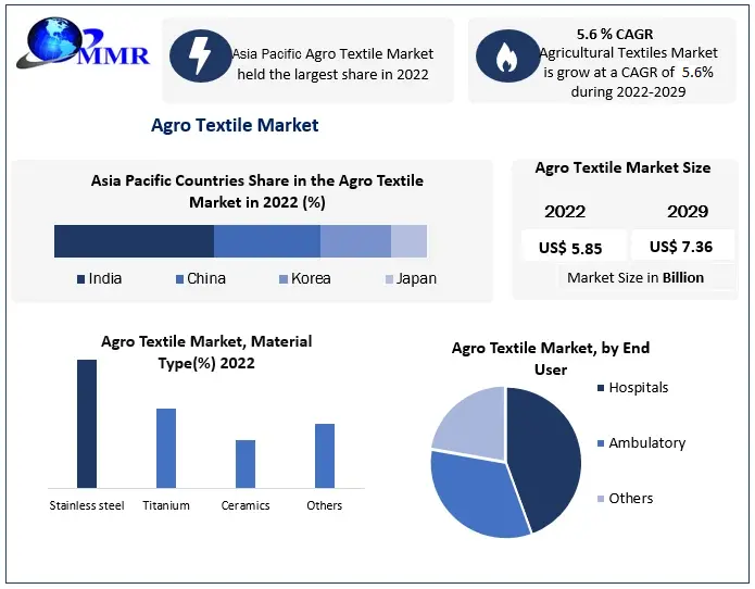 Agro Textile Market- Global Forecast and Analysis (2023–2029)