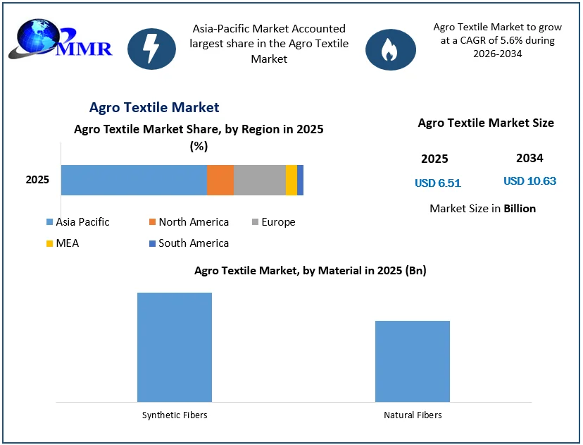 Agro Textile Market size