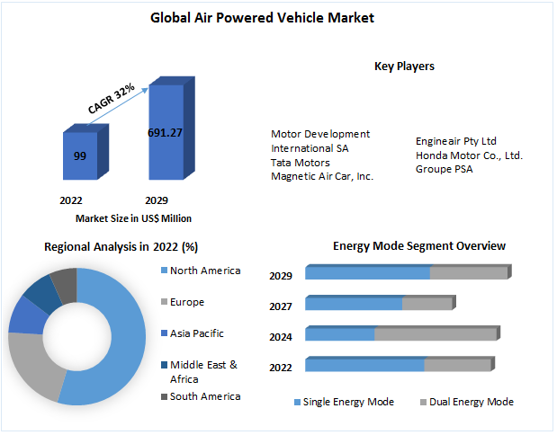Air Powered Vehicle Market -Industry Analysis and Forecast (2022-2029)