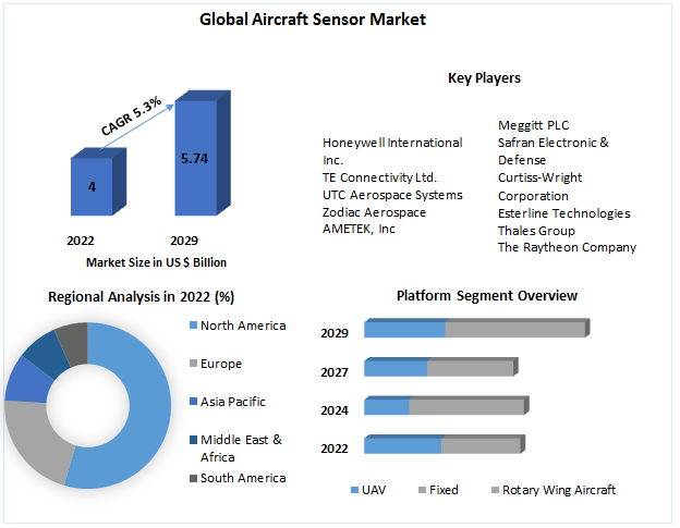 Aircraft Sensor Market