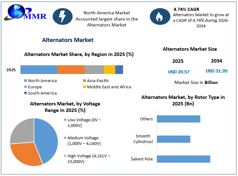 Alternators Market Growth