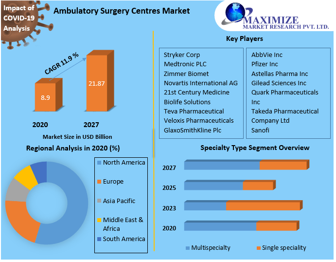 Ambulatory Surgery Centres Market