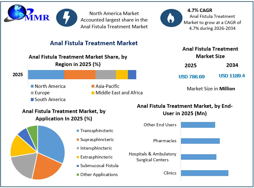 Anal Fistula Treatment Market Growth
