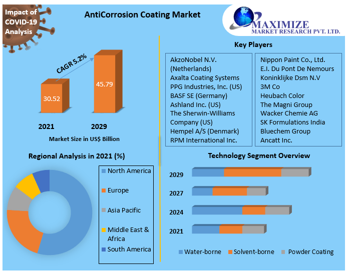 Anti-Corrosion Coating Market– Global Industry Analysis and Forecast (2022-2029)
