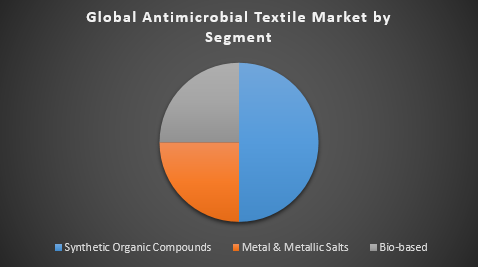 Antimicrobial Textile Market