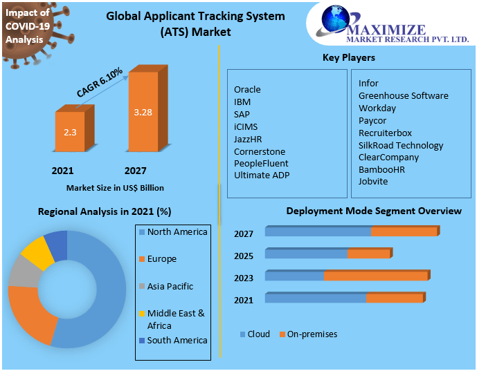 Applicant Tracking System (ATS) market