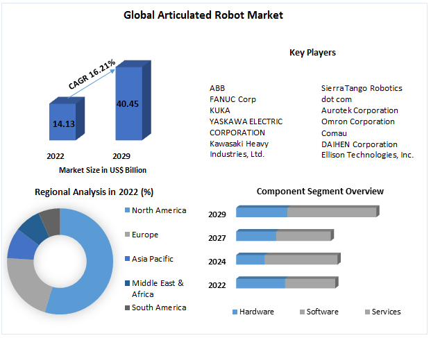 Articulated Robot Market