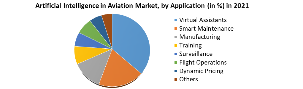 Artificial Intelligence in Aviation Market