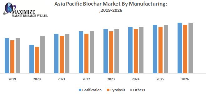 Asia Pacific Biochar Market - Industry Analysis and Forecast (2019-2026) By Application, By Technology, By Manufacturing and by Country.