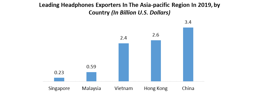 Asia Pacific Earphones and Headphones Market